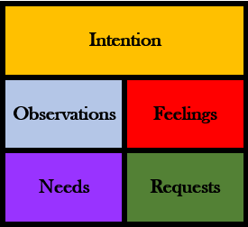 Nonviolent Communication model: intention, Observations, Feelings, Needs, and Requests